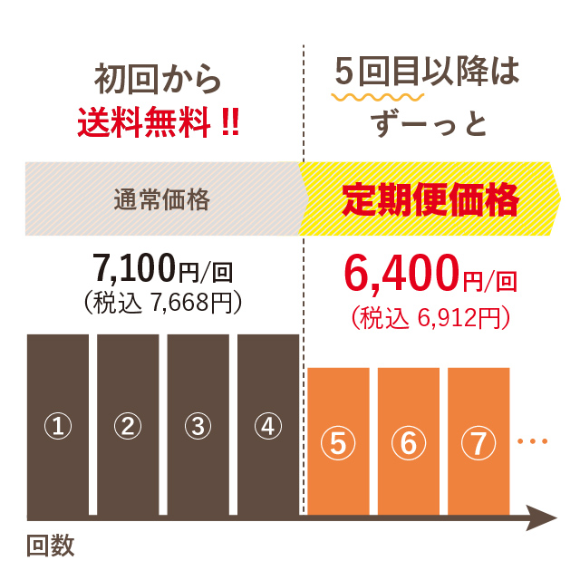 にんじんジュース定期便の料金体系図